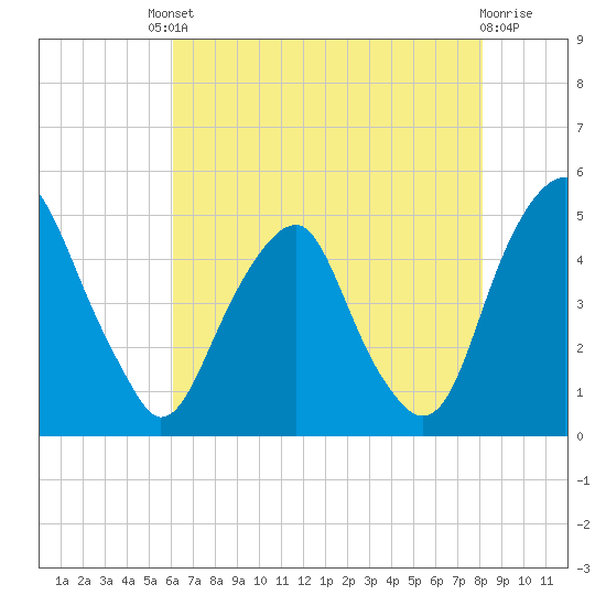 Pine Island tide chart for Friday, August 8, 2025