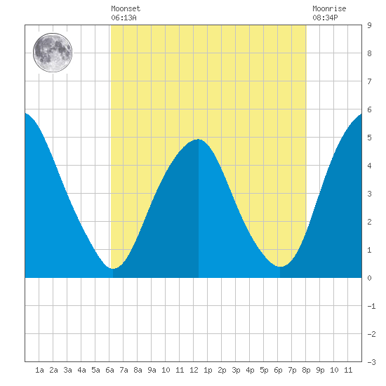 Pine Island tide chart for Saturday, August 9, 2025