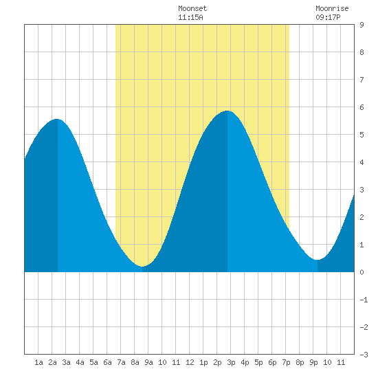 Pine Island tide chart for Thursday, September 11, 2025