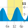 Pine Island tide chart for Thursday, September 11, 2025