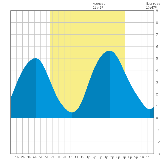 Pine Island tide chart for Saturday, September 13, 2025