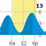 Pine Island tide chart for Saturday, September 13, 2025