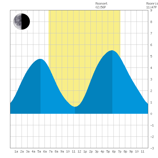 Pine Island tide chart for Sunday, September 14, 2025