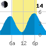 Pine Island tide chart for Sunday, September 14, 2025