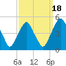 Pine Island tide chart for Thursday, September 18, 2025