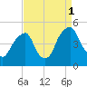 Pine Island tide chart for Monday, September 1, 2025