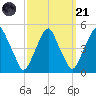 Pine Island tide chart for Sunday, September 21, 2025