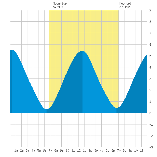 Pine Island tide chart for Monday, September 22, 2025