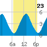 Pine Island tide chart for Tuesday, September 23, 2025