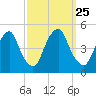 Pine Island tide chart for Thursday, September 25, 2025