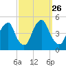 Pine Island tide chart for Friday, September 26, 2025