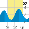 Pine Island tide chart for Saturday, September 27, 2025