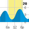 Pine Island tide chart for Sunday, September 28, 2025