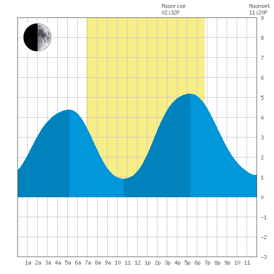 Pine Island tide chart for Monday, September 29, 2025