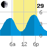 Pine Island tide chart for Monday, September 29, 2025