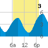Pine Island tide chart for Wednesday, September 3, 2025