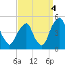 Pine Island tide chart for Thursday, September 4, 2025