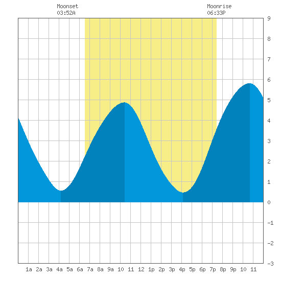 Pine Island tide chart for Friday, September 5, 2025