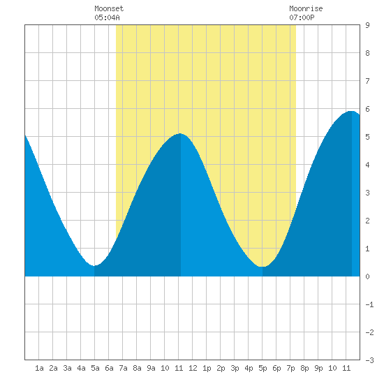 Pine Island tide chart for Saturday, September 6, 2025