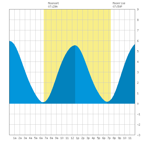 Pine Island tide chart for Monday, September 8, 2025