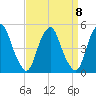 Pine Island tide chart for Monday, September 8, 2025