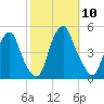 Pine Island tide chart for Friday, October 10, 2025