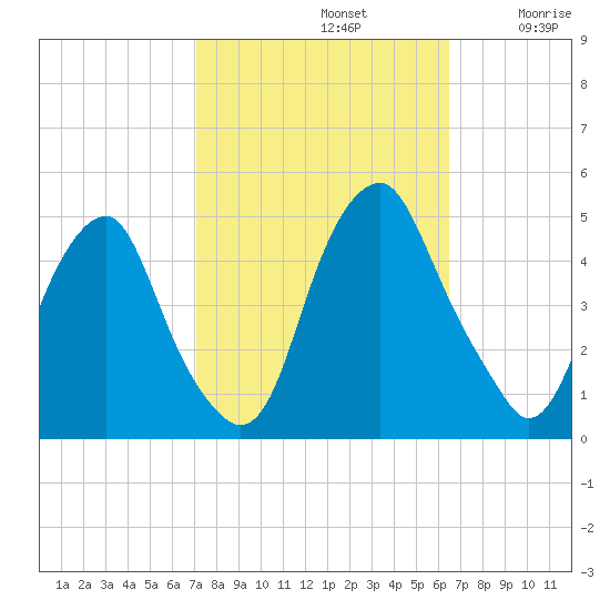 Pine Island tide chart for Saturday, October 11, 2025