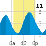 Pine Island tide chart for Saturday, October 11, 2025