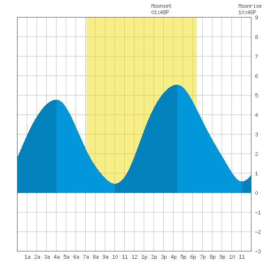 Pine Island tide chart for Sunday, October 12, 2025