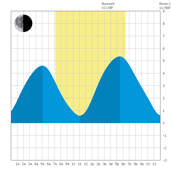 Pine Island tide chart for Monday, October 13, 2025