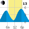 Pine Island tide chart for Monday, October 13, 2025