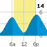 Pine Island tide chart for Tuesday, October 14, 2025