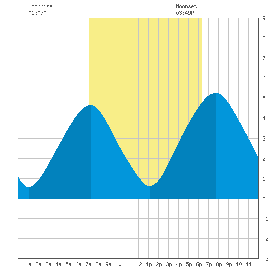 Pine Island tide chart for Wednesday, October 15, 2025