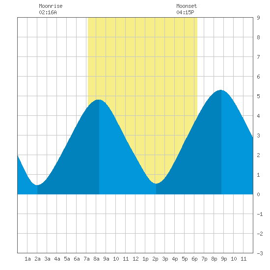 Pine Island tide chart for Thursday, October 16, 2025