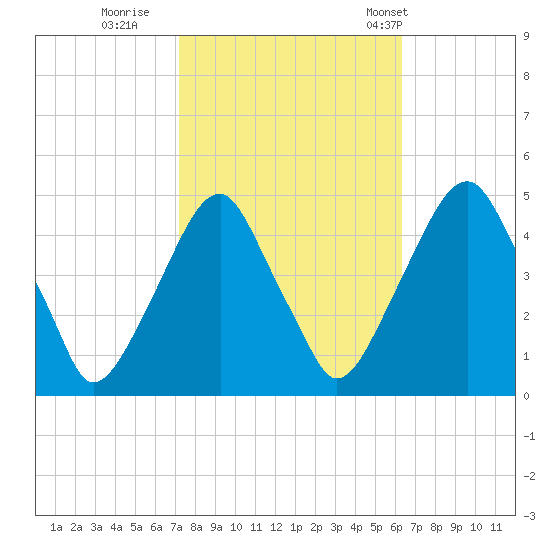 Pine Island tide chart for Friday, October 17, 2025
