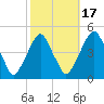 Pine Island tide chart for Friday, October 17, 2025