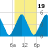 Pine Island tide chart for Sunday, October 19, 2025