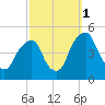 Pine Island tide chart for Wednesday, October 1, 2025