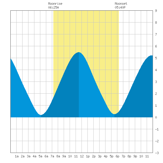 Pine Island tide chart for Monday, October 20, 2025