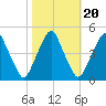 Pine Island tide chart for Monday, October 20, 2025