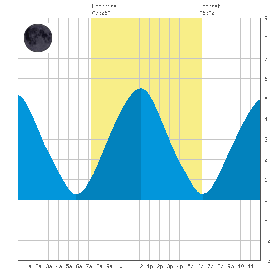 Pine Island tide chart for Tuesday, October 21, 2025