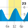 Pine Island tide chart for Thursday, October 23, 2025