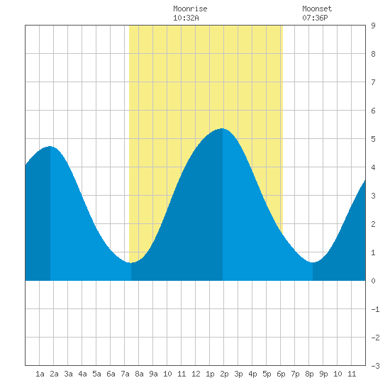 Pine Island tide chart for Friday, October 24, 2025