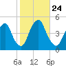 Pine Island tide chart for Friday, October 24, 2025