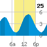 Pine Island tide chart for Saturday, October 25, 2025