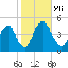 Pine Island tide chart for Sunday, October 26, 2025