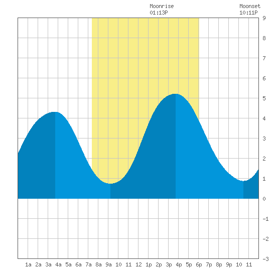 Pine Island tide chart for Monday, October 27, 2025