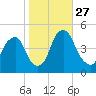 Pine Island tide chart for Monday, October 27, 2025