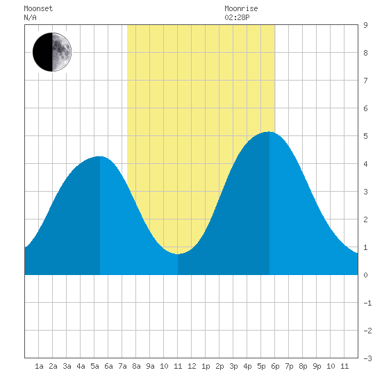 Pine Island tide chart for Wednesday, October 29, 2025