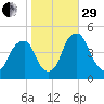 Pine Island tide chart for Wednesday, October 29, 2025